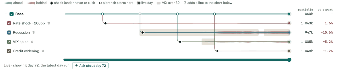 The hosted app's simulator. One market, Base, has four branches forked from it on different days: Rate shock +200bp, Recession, VIX spike and Credit widening. Each line shows its portfolio value and its gap to Base, from 1,060k for Base to 947k for Recession.